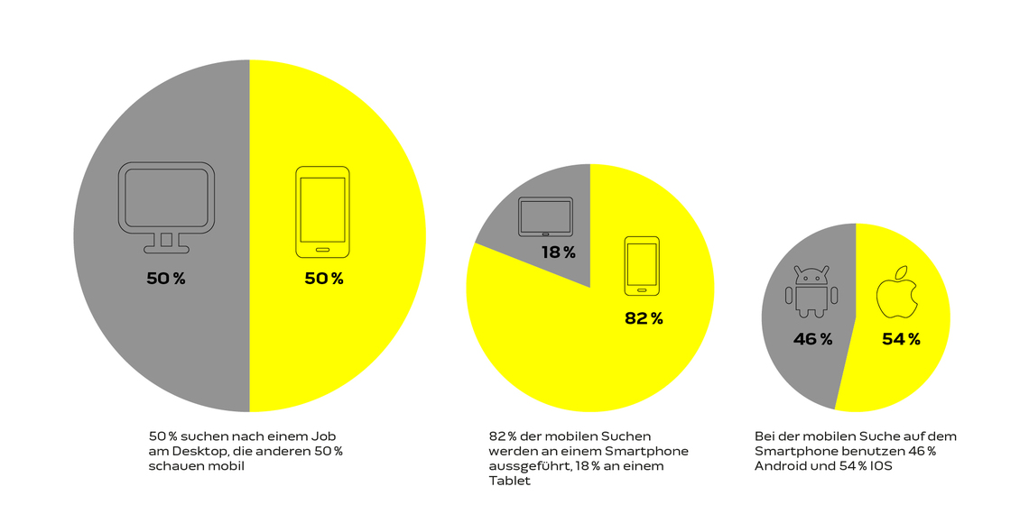 Tortengrafiklen mit den Verteilungen der mobilen Jobsucheauf die Endgeräte